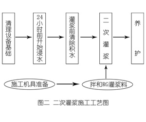 梅河口灌浆料施工工艺—文字完整版